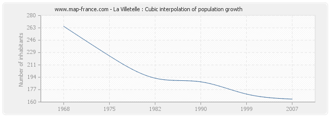 La Villetelle : Cubic interpolation of population growth